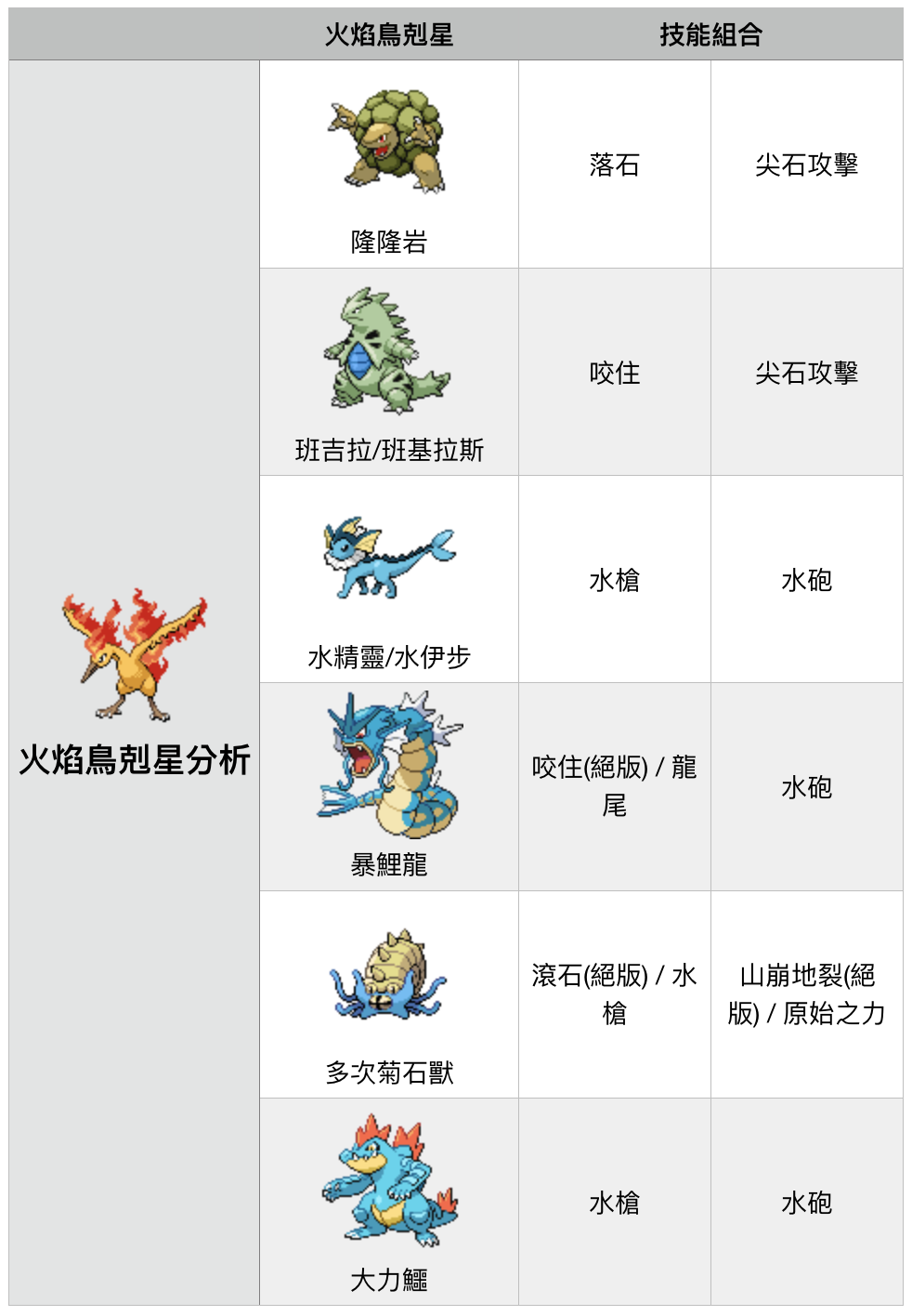 寶可夢的火焰鳥怎麼打 Pokemon Go 火焰鳥配招 剋星 Iv對照表 蘋果仁 Iphone Ios 好物推薦科技媒體