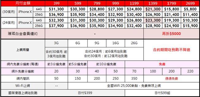 iPhone X 遠傳方案