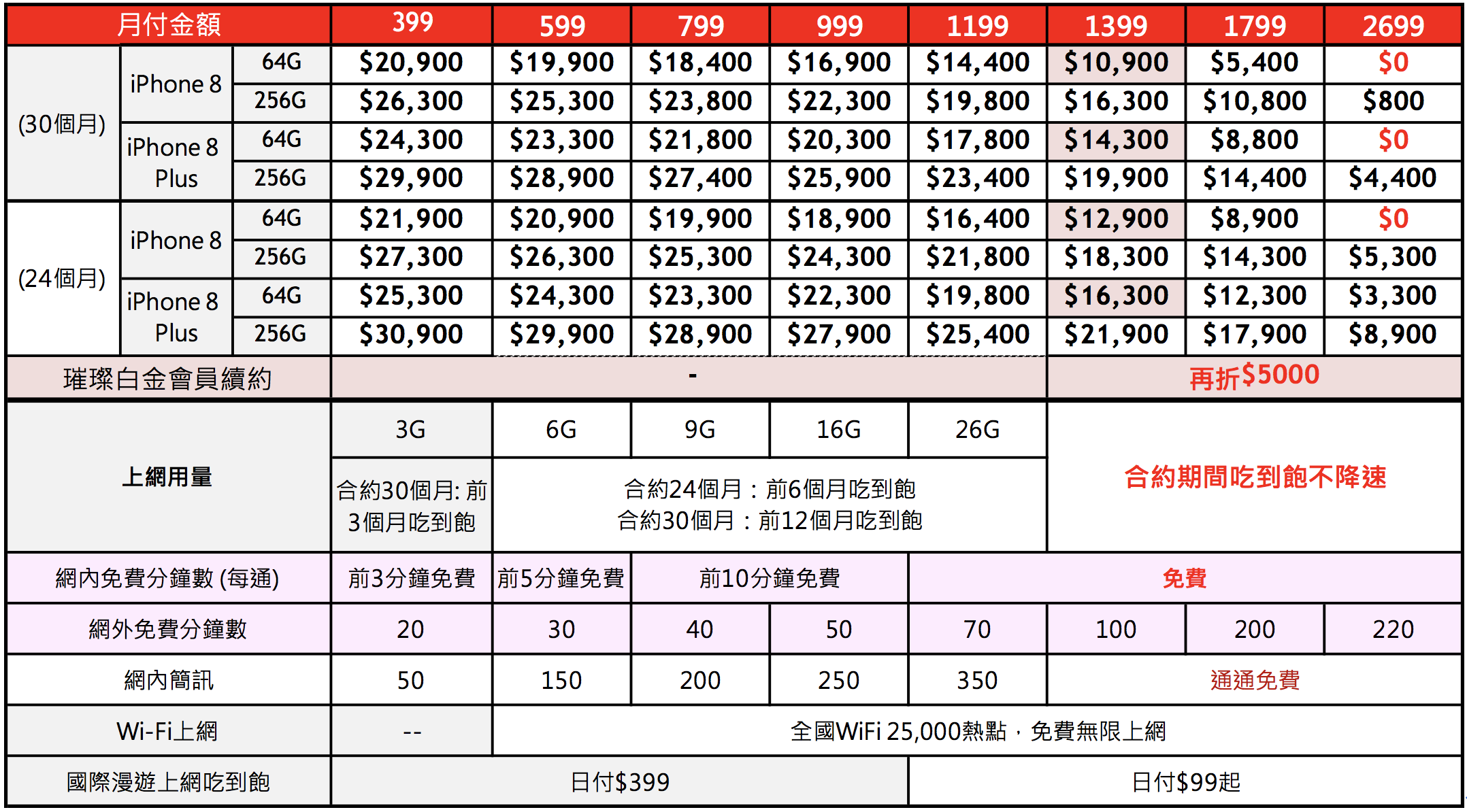 遠傳4.5G超極速方案