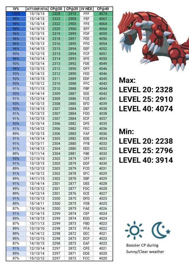 固拉多登場 Pokemon Go 固拉多iv Cp 對照表 最佳技能 打手推薦 蘋果仁 Iphone Ios 好物推薦科技媒體