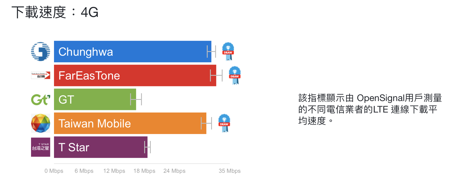 4G下載速度測試