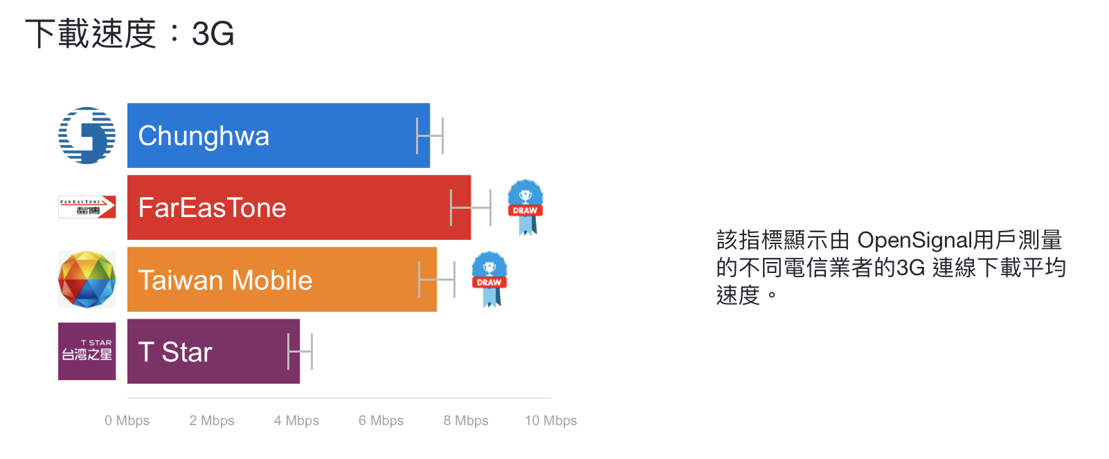五大電信3G下載速度測試