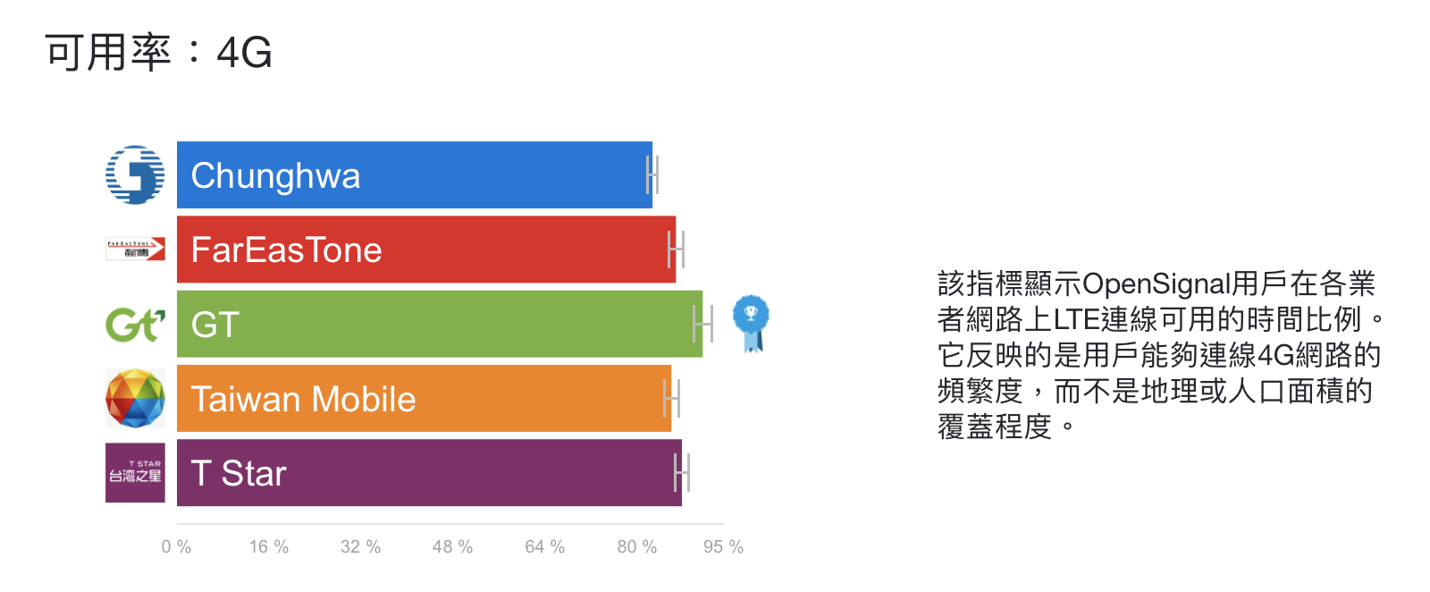 4G可用率