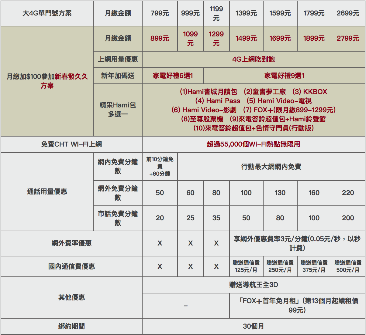 中華新春發久久 資費優惠列表