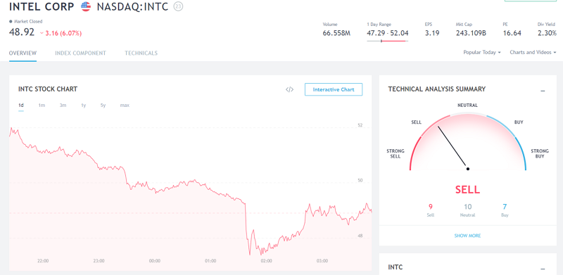 INTC Stock