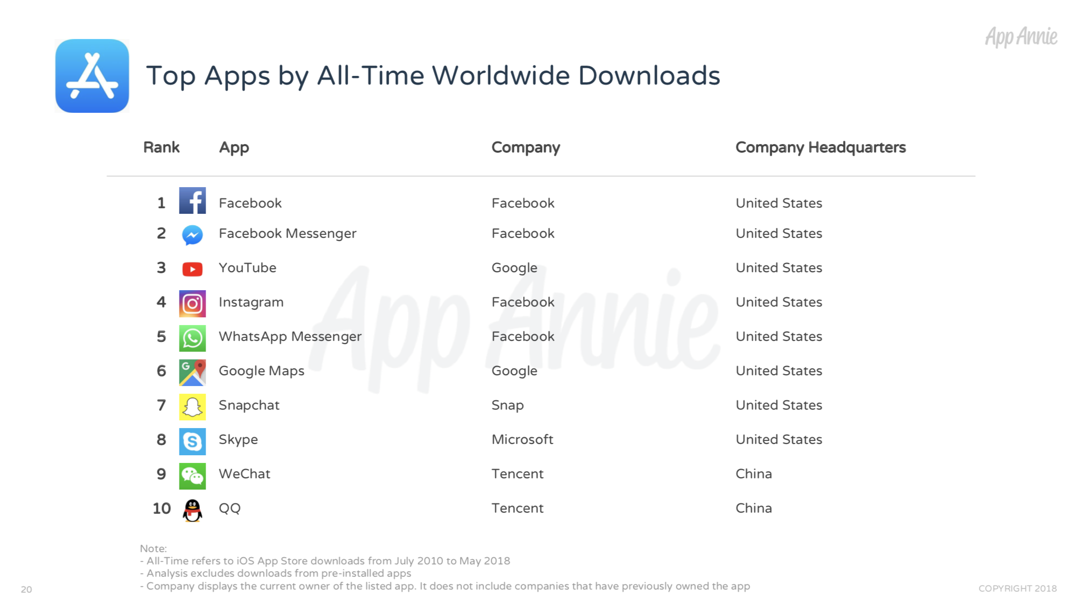 App Store、Facebook