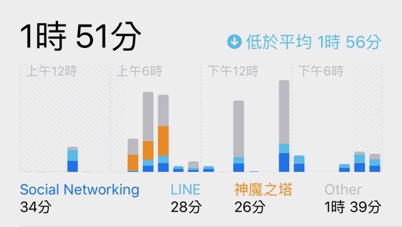 螢幕使用時間、iOS 12、時間管理