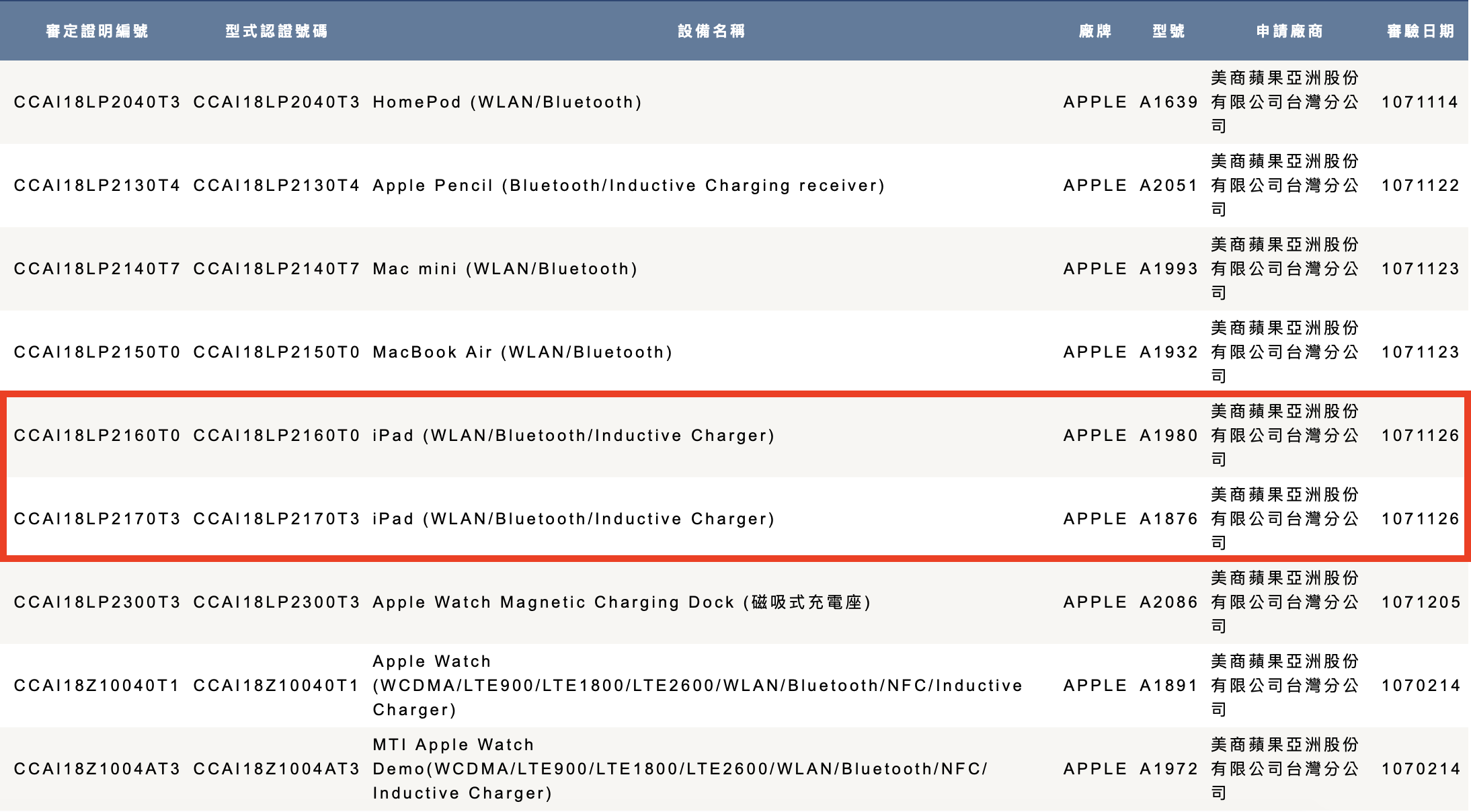 iPad Pro 2018、NCC
