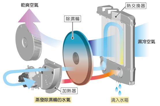 除溼輪式 除濕機 原理
