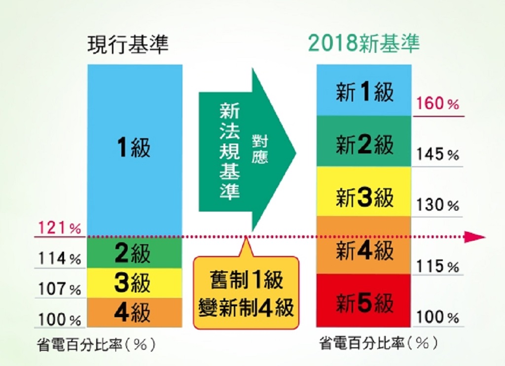 新節能標章