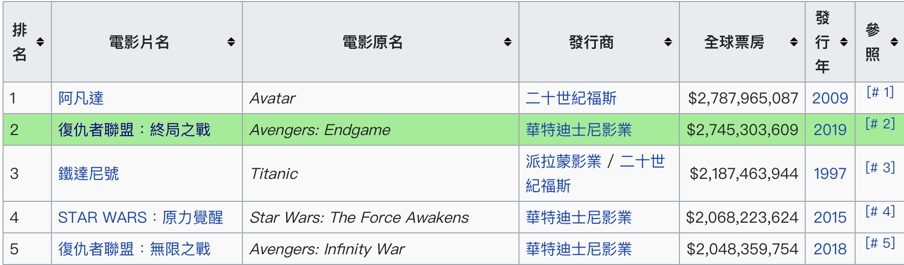 復仇者聯盟 4 重新上映