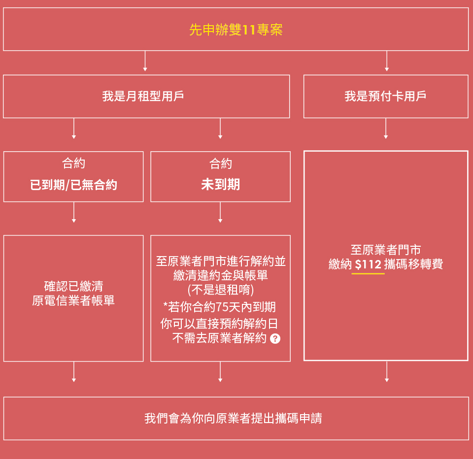 台灣之星 雙11
