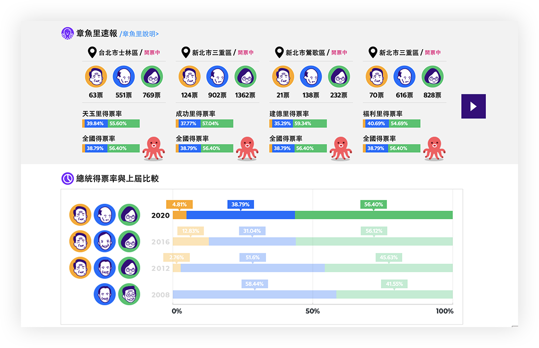 總統大選 開票 直播