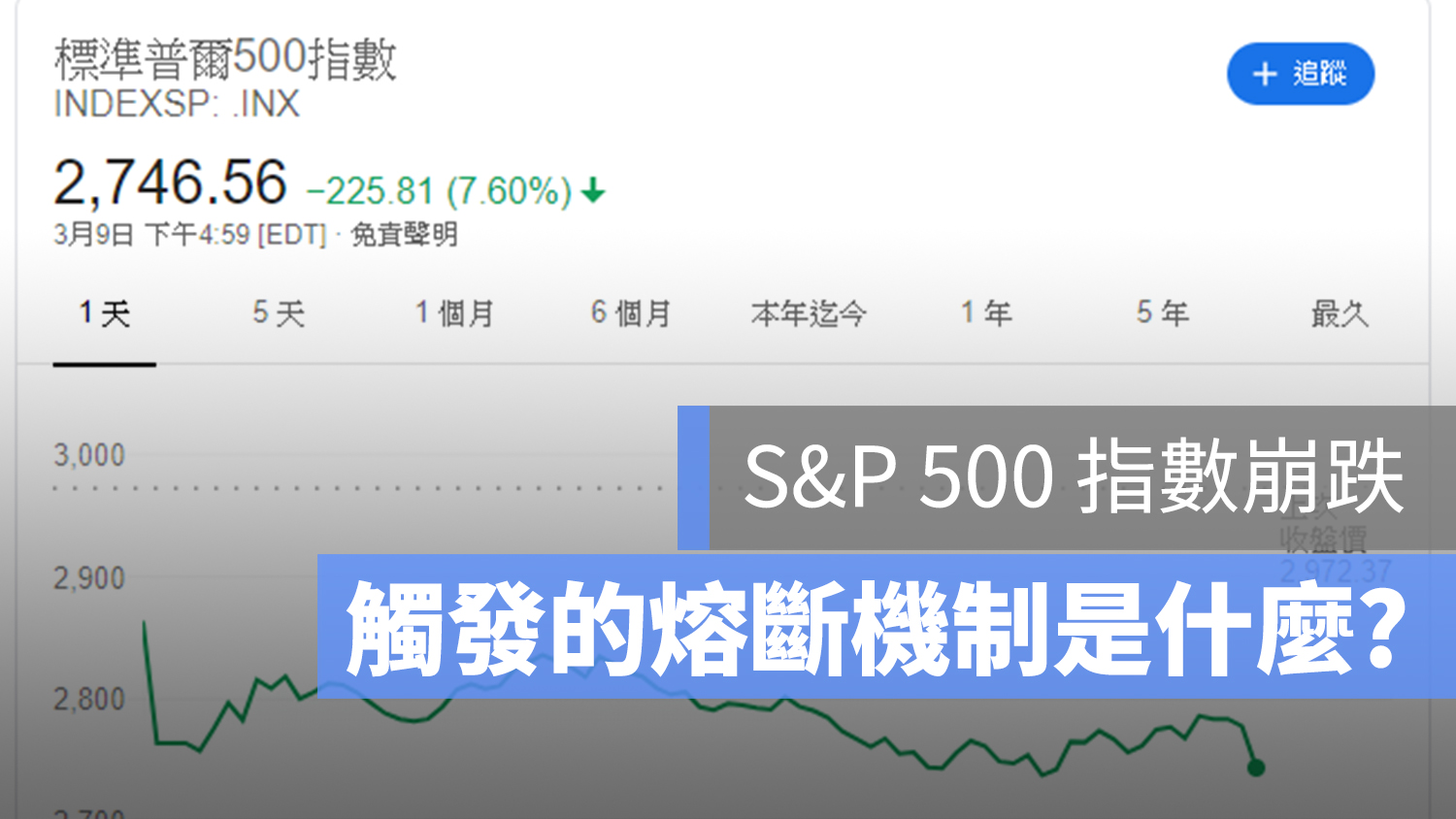 美股 SP500 熔斷機制