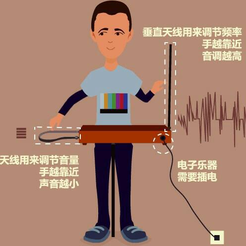 特雷門琴(Theremin)音樂