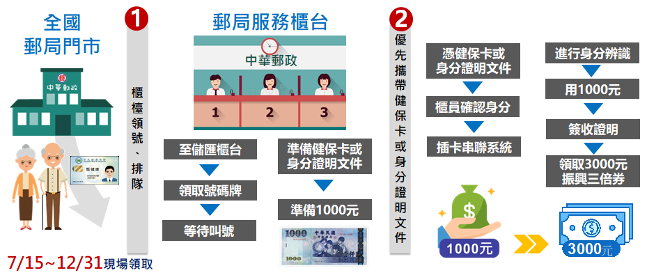 紙本券-郵局預訂方式-1090628