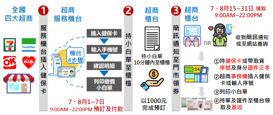 紙本券-超商預訂方式