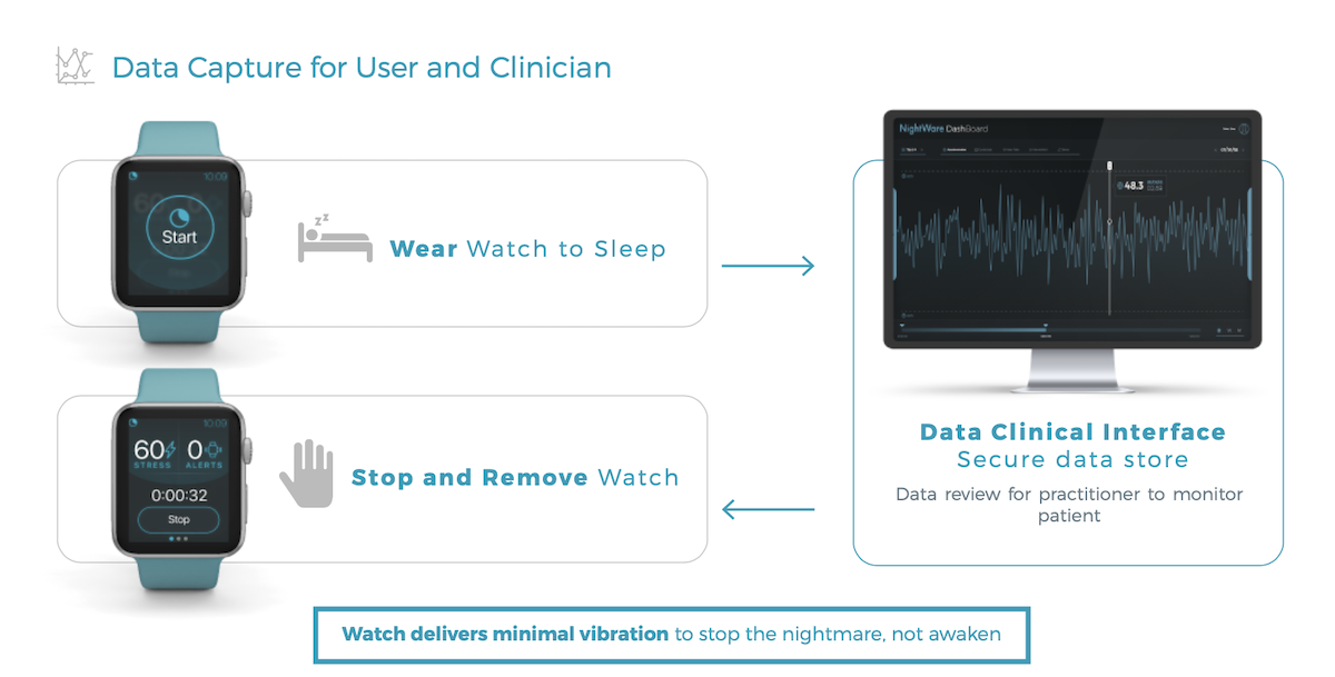 NightWare 惡夢 App Apple Watch