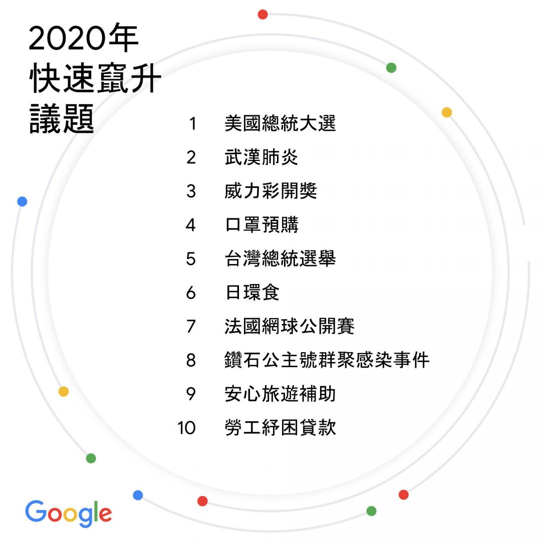 2020年度熱門搜尋