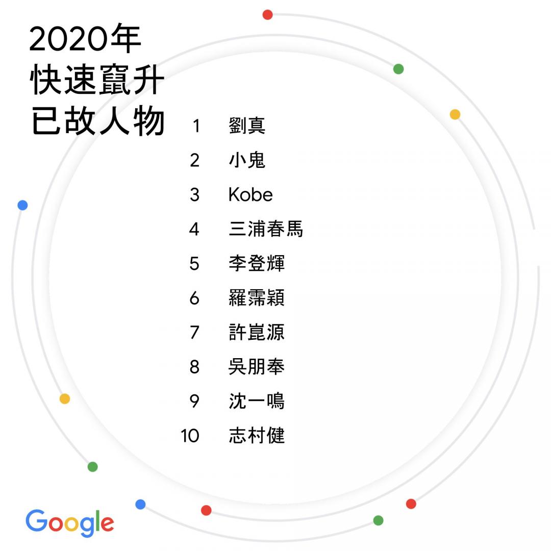 2020年度熱門搜尋