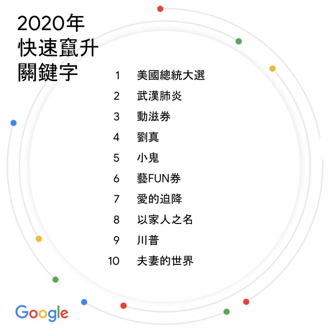2020年度熱門搜尋