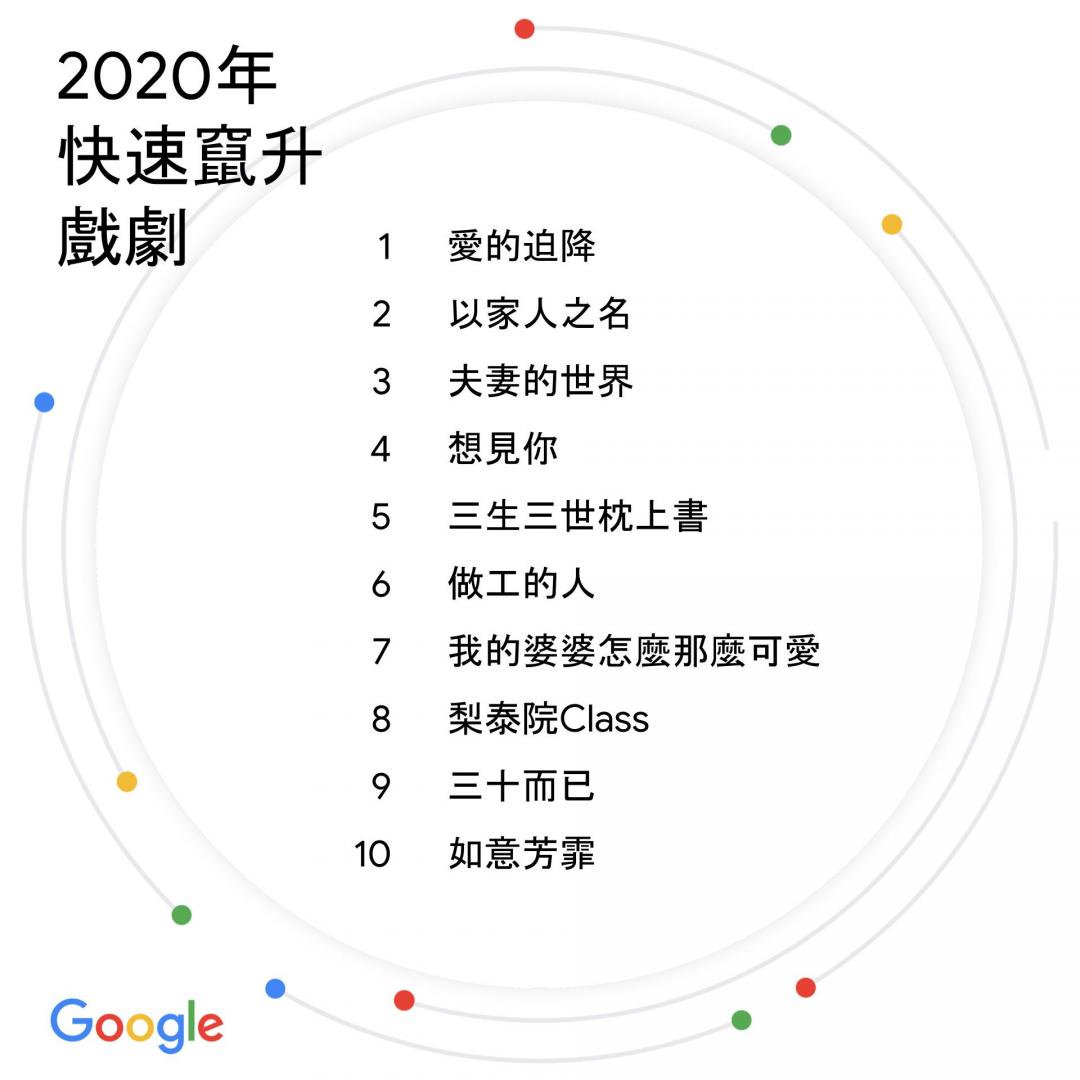 2020年度熱門搜尋