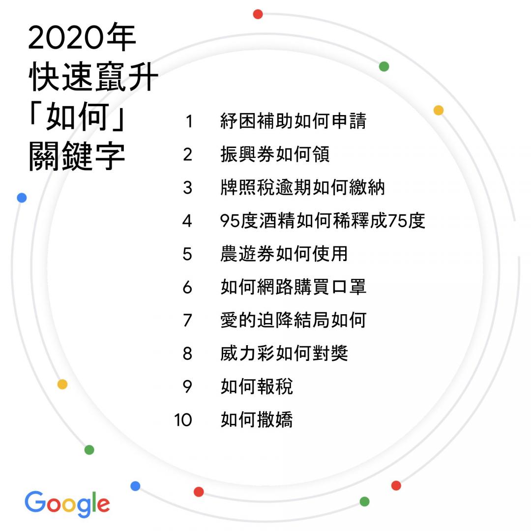 2020年度熱門搜尋