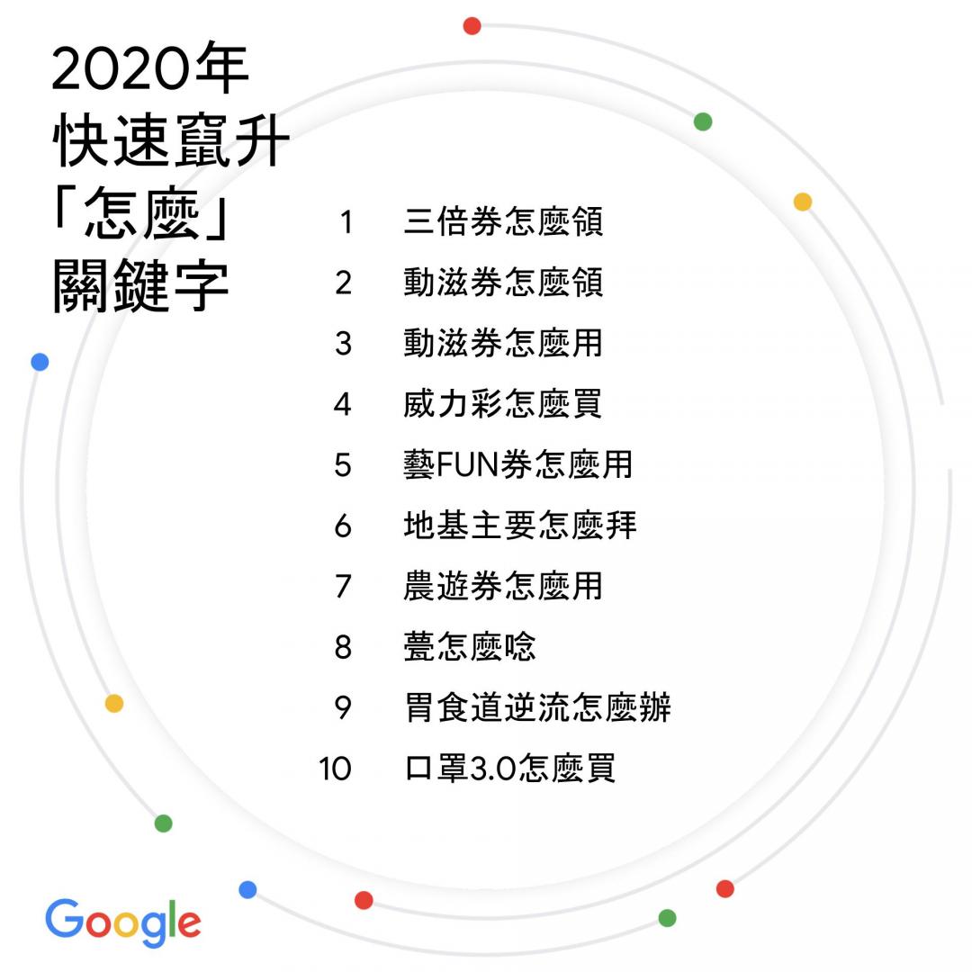 2020年度熱門搜尋