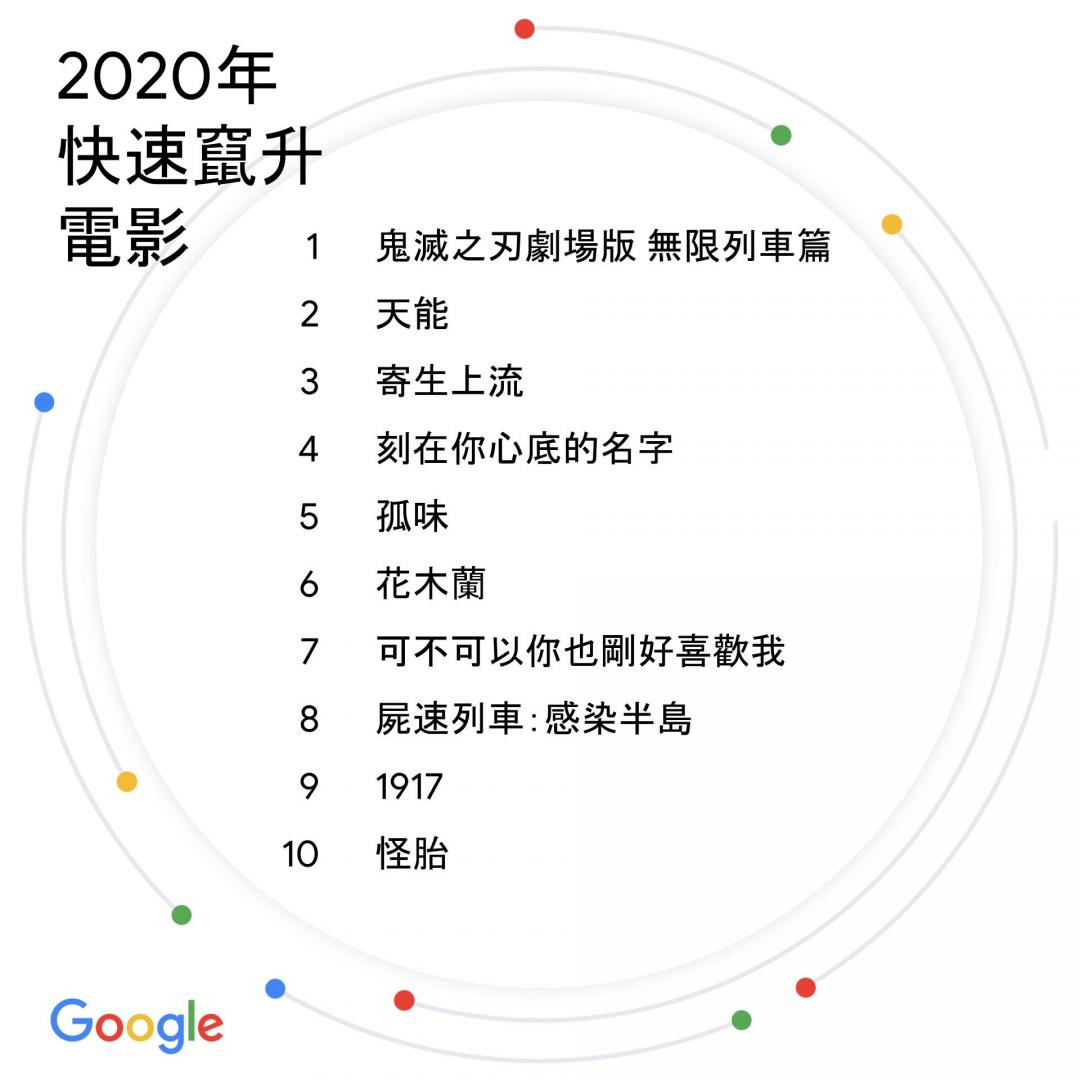 2020年度熱門搜尋