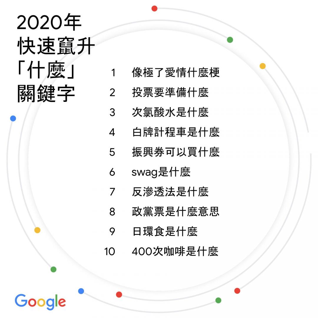 2020年度熱門搜尋