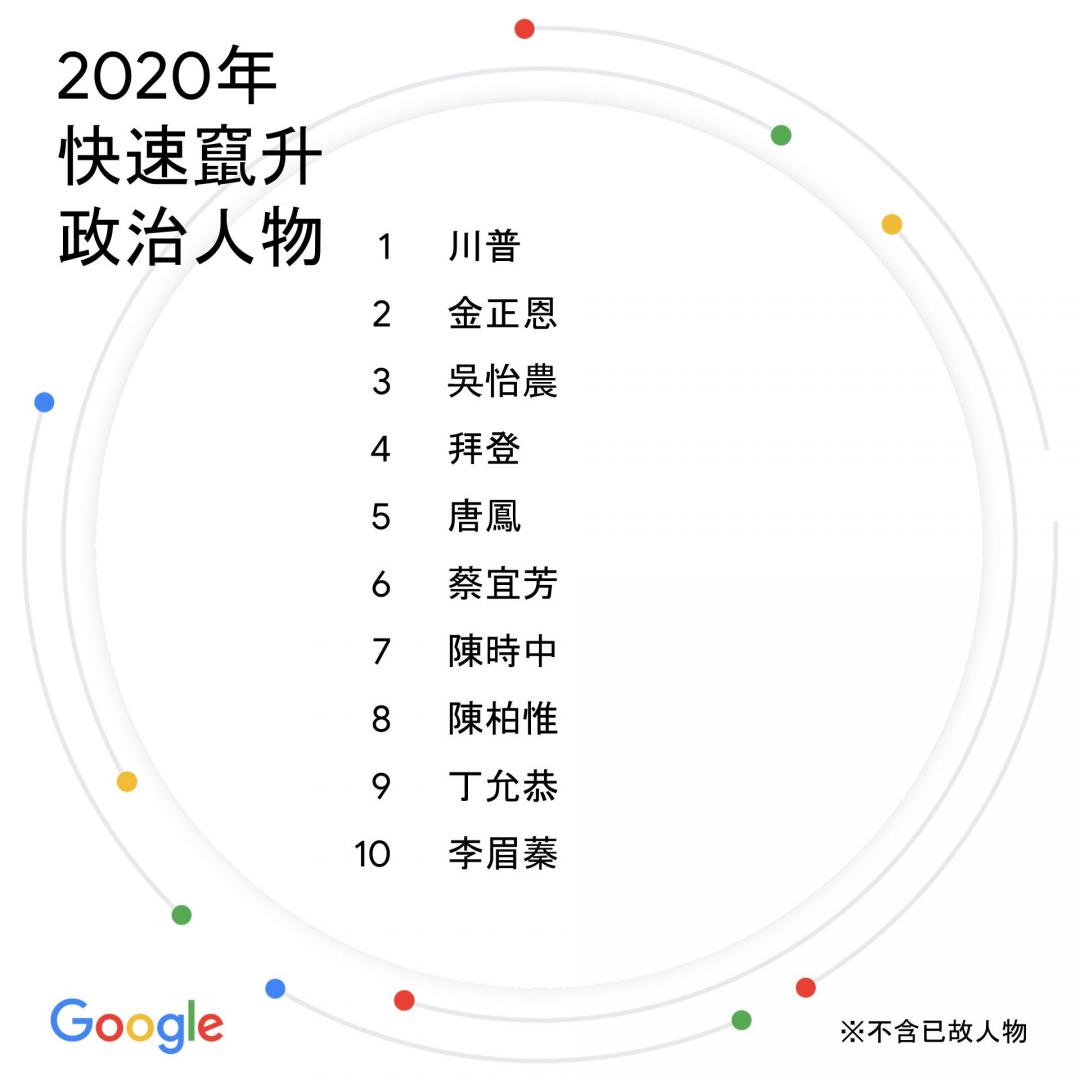 2020年度熱門搜尋