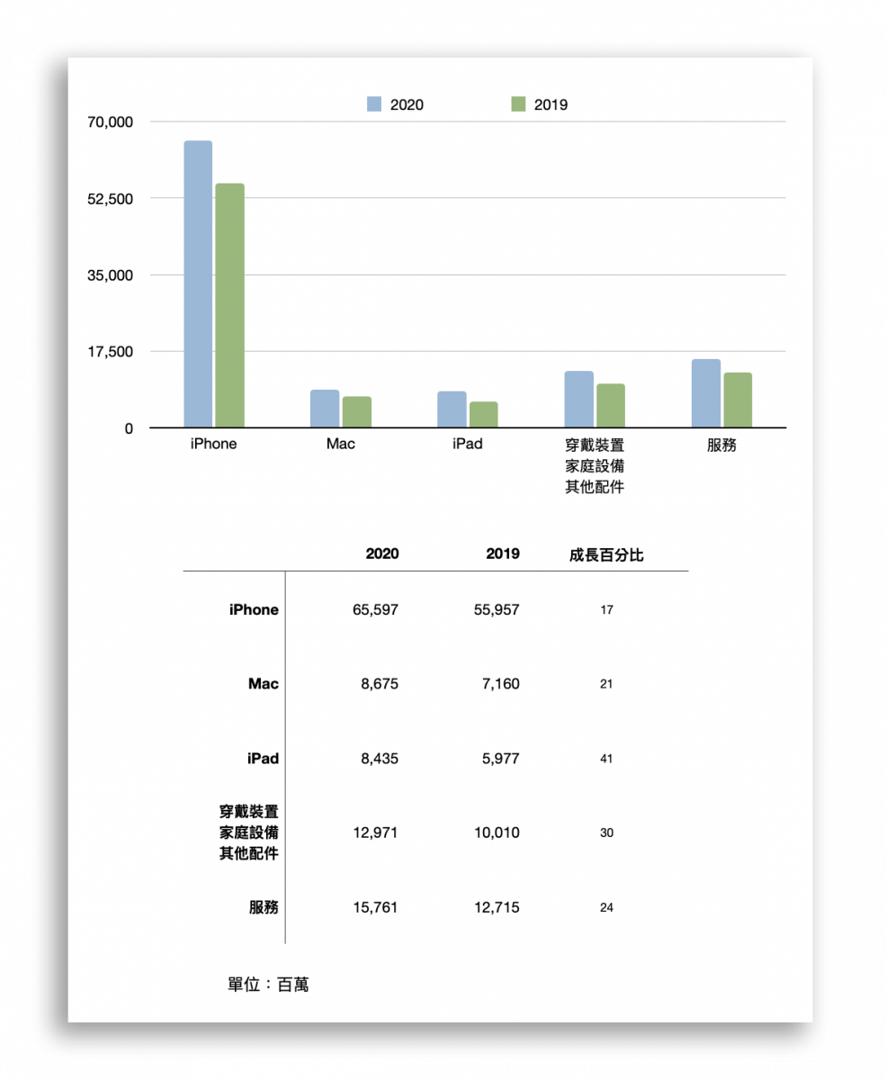 蘋果 2021 第一季財報