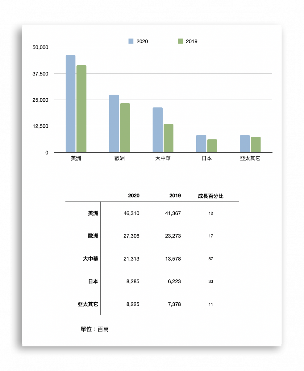 蘋果 2021 第一季財報
