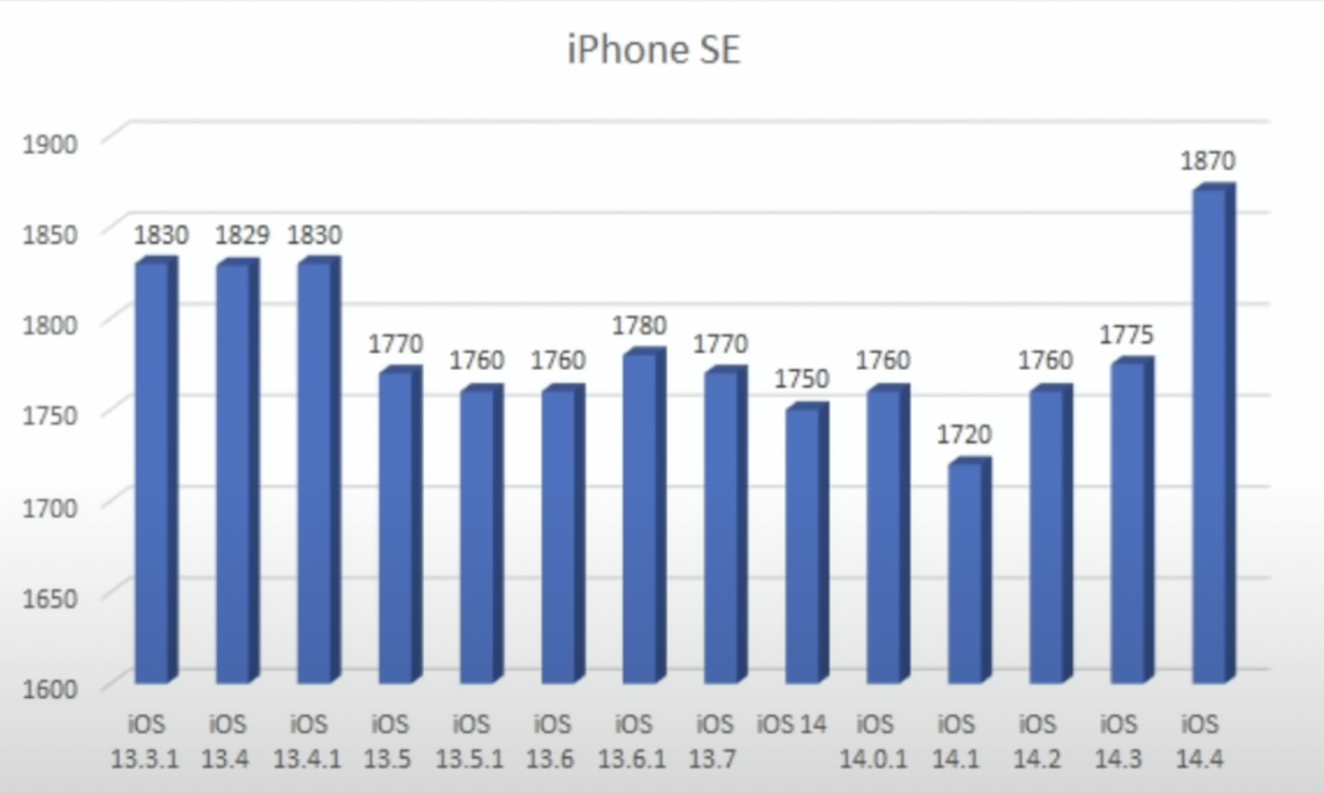 iOS 14.4 耗電測試