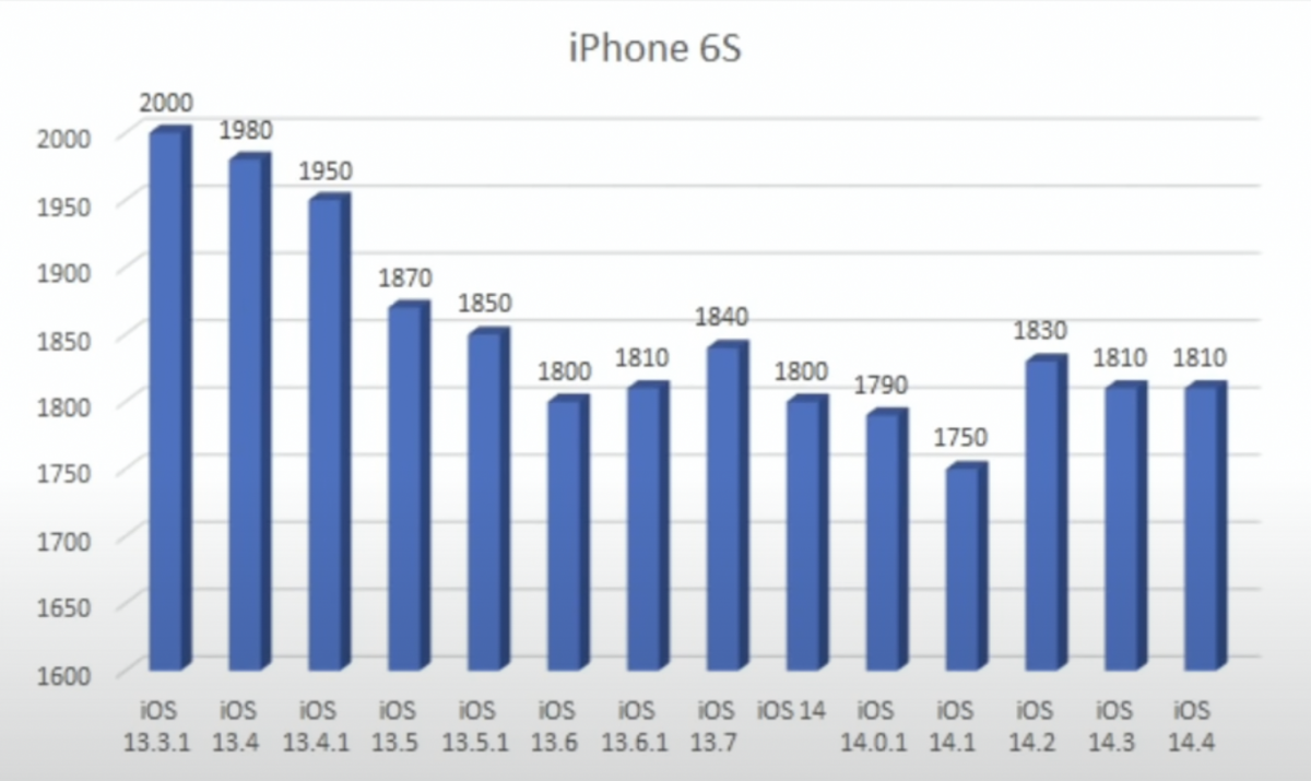 iOS 14.4 耗電測試