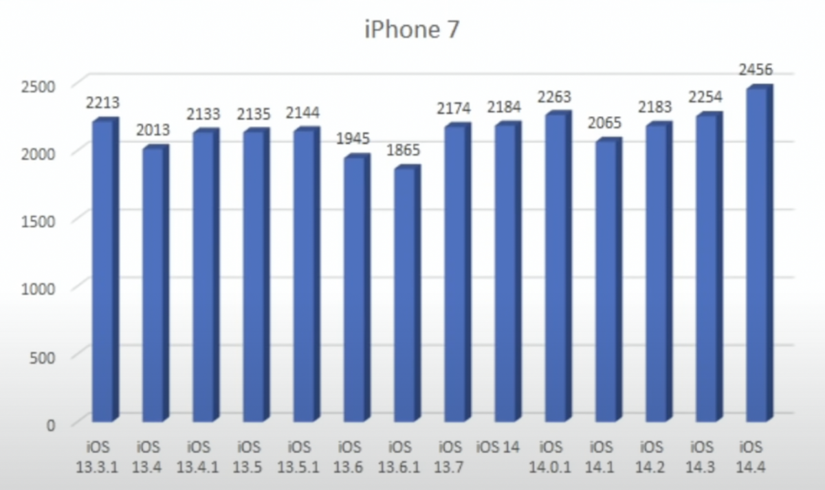 iOS 14.4 耗電測試