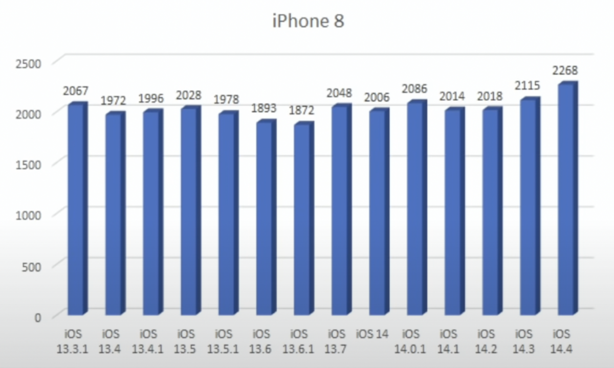 iOS 14.4 耗電測試