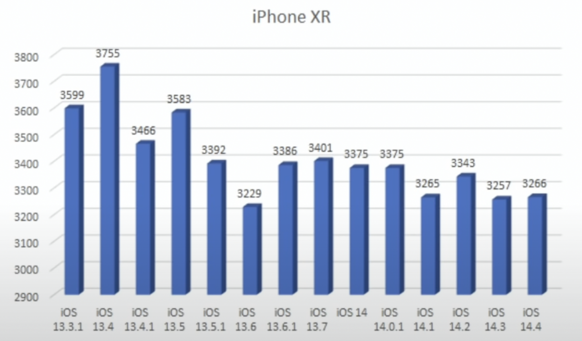 iOS 14.4 耗電測試