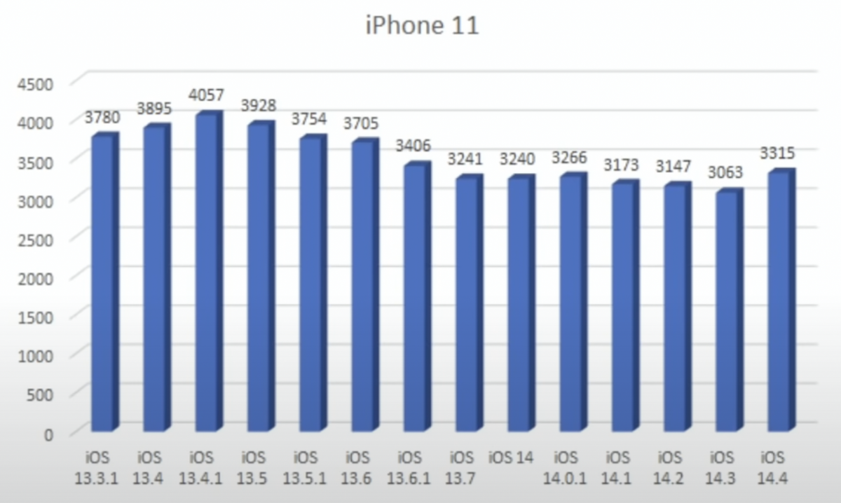 iOS 14.4 耗電測試