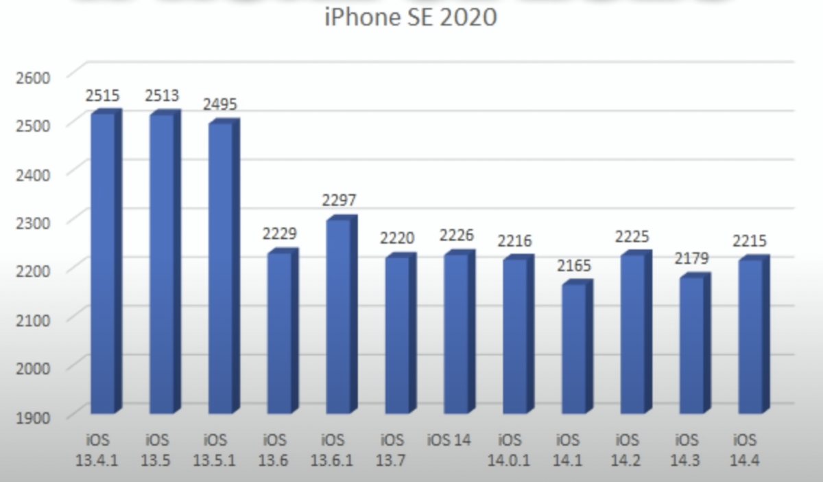 iOS 14.4 耗電測試