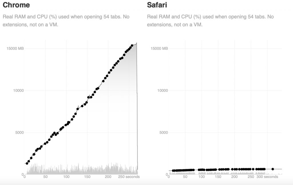 Safari Chrome 記憶體用量