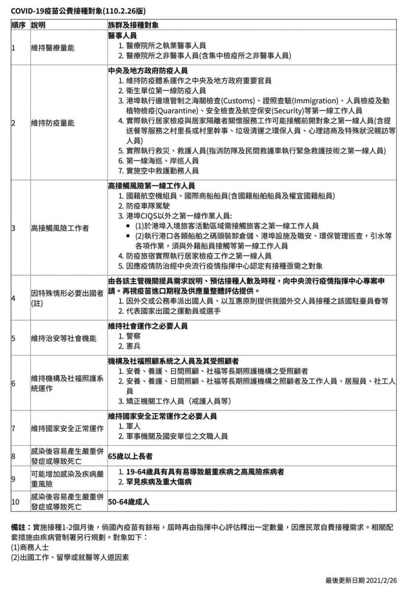 新冠疫苗接種順位