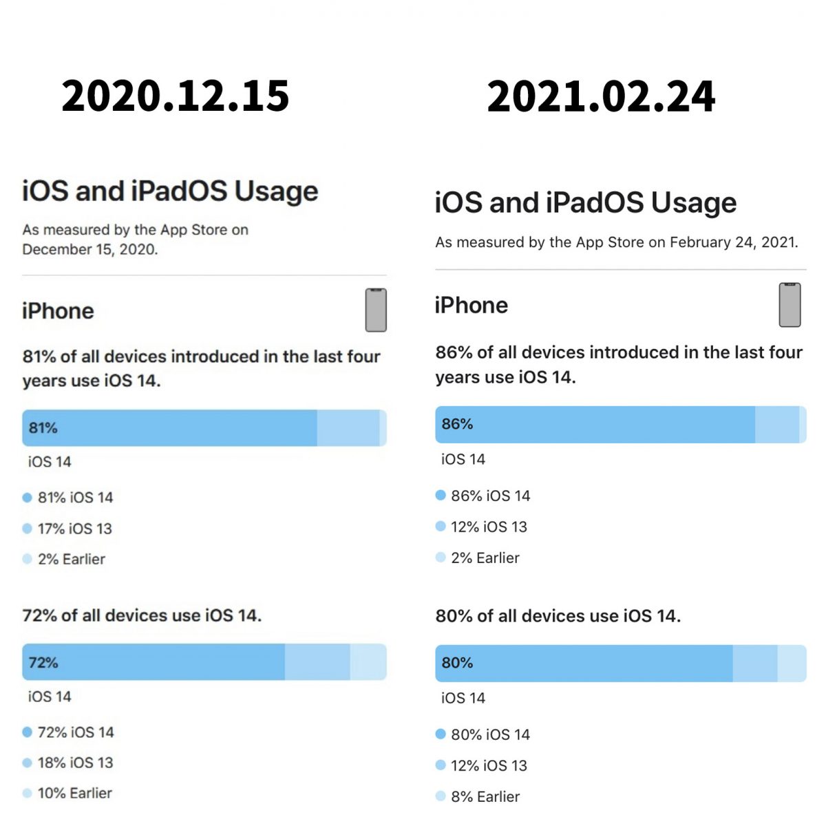 iOS 14 更新率