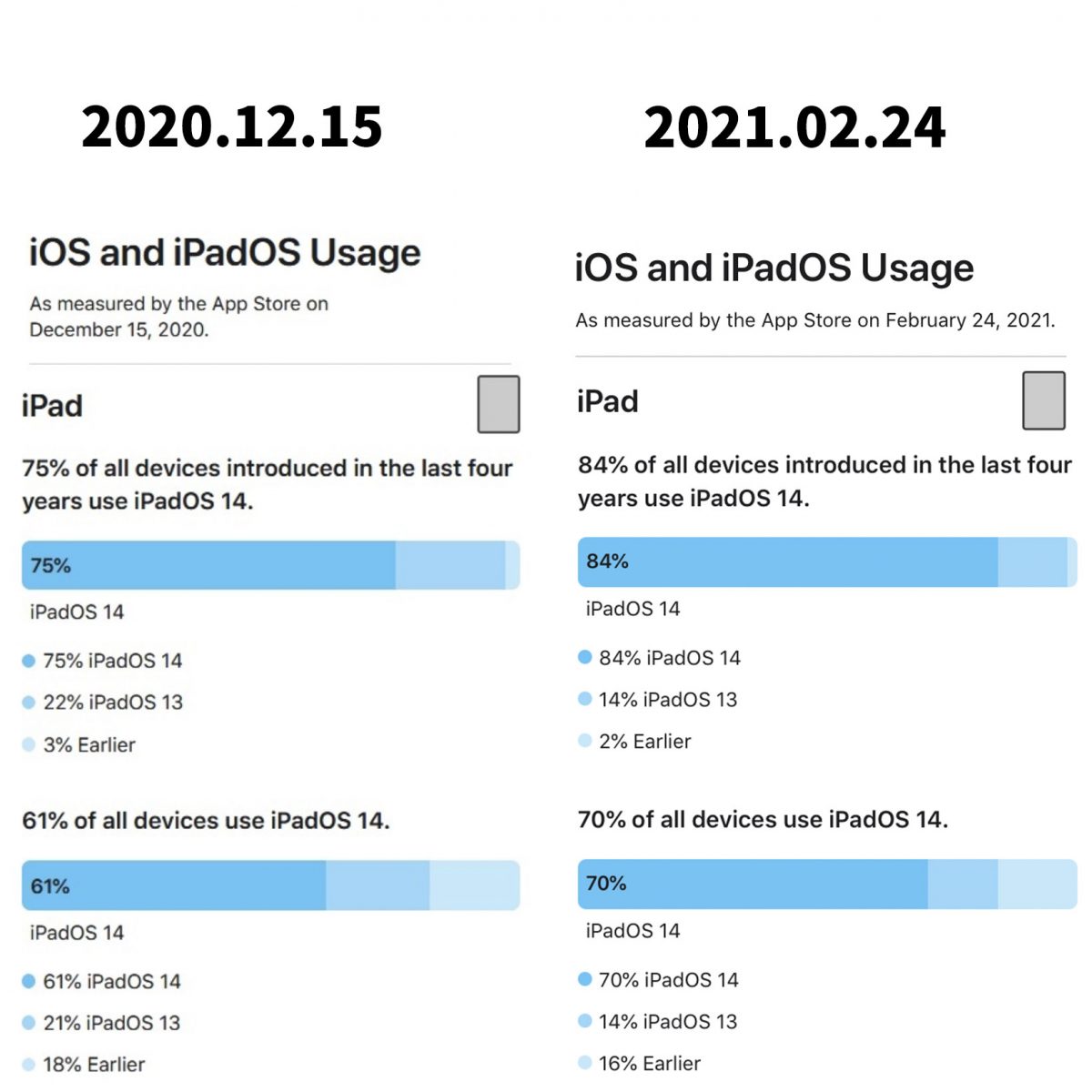 iOS 14 更新率