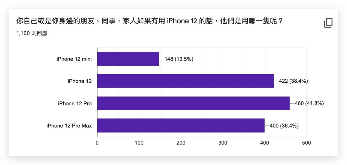 iPhone 12 曝光度調查