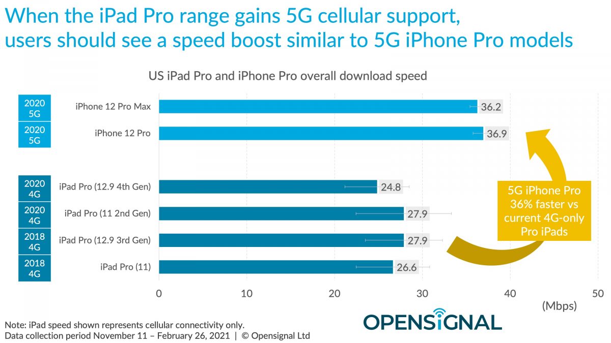 iPhone 5G 網路速度