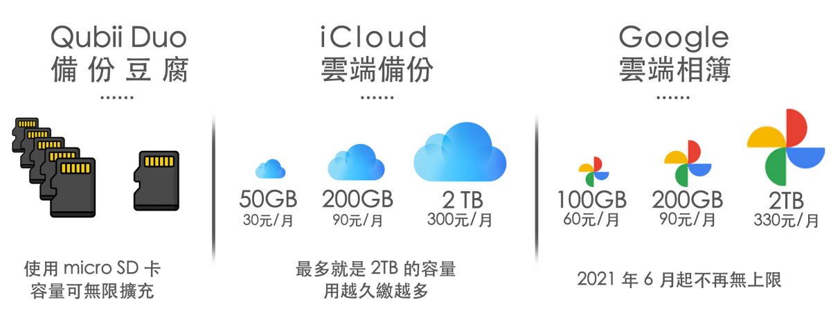 Qubii 備份豆腐