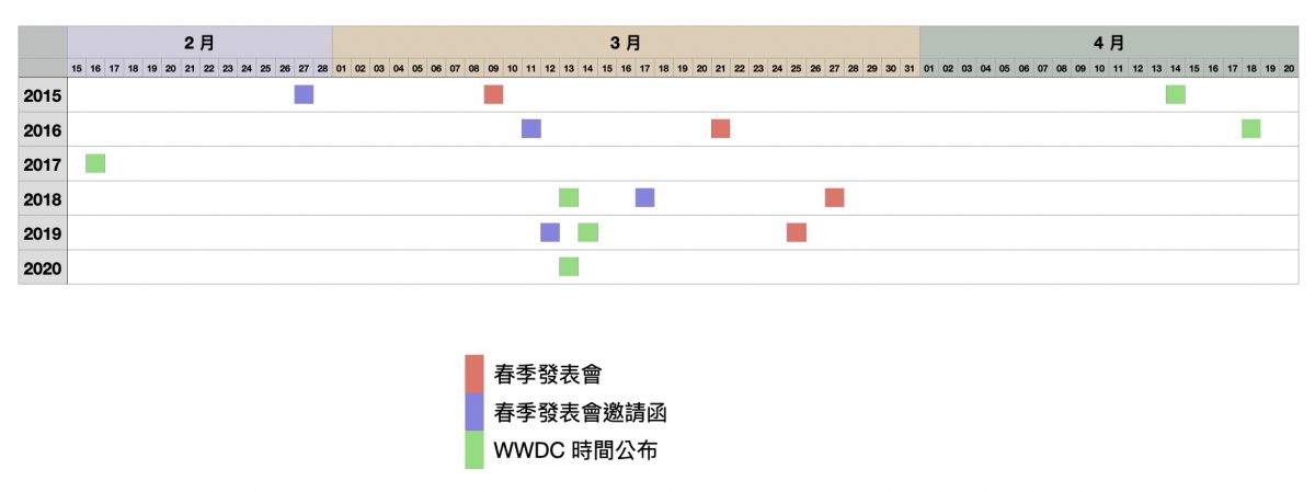 蘋果春季發表會 WWDC 2021