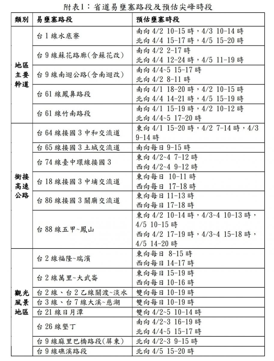 清明節 連假 高承載 塞車 路段 時段