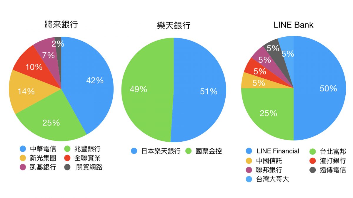 純網銀 LINE Bank 將來銀行 樂天銀行